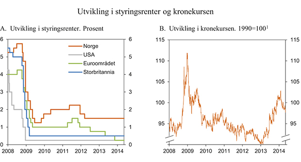 Figur 3.16 Utvikling i styringsrenter og kronekursen