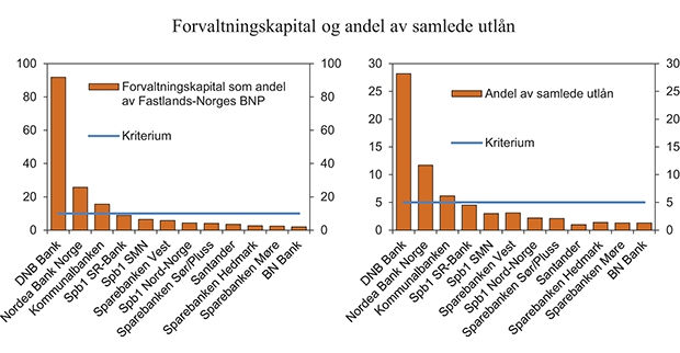 Figur 3.17 Forvaltningskapital som andel av BNP Fastlands-Norge og andel av samlede utlån i norske finansinstitusjoner per utgangen av 2013