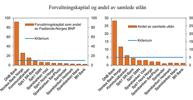 Figur 3.17 Forvaltningskapital som andel av BNP Fastlands-Norge og andel av samlede utlån i norske finansinstitusjoner per utgangen av 2013