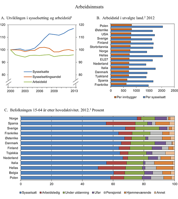 Figur 3.18 Arbeidsinnsats