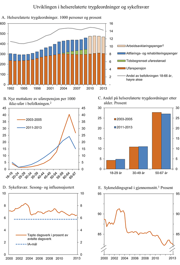 Figur 3.19 Utviklingen i helserelaterte trygdeordninger og sykefravær
