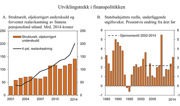 Figur 3.2 Utviklingstrekk i finanspolitikken