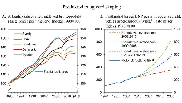 Figur 3.20 Produktivitet og verdiskaping