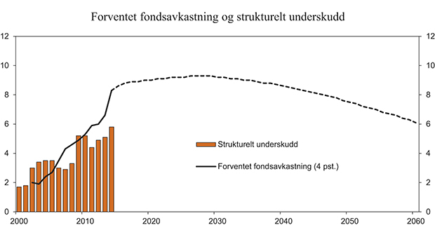 Figur 3.3 Forventet realavkastning av Statens pensjonsfond utland og strukturelt, oljekorrigert underskudd. Prosent av trend-BNP for Fastlands-Norge