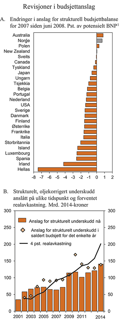 Figur 3.4 Revisjoner i anslag for strukturell balanse