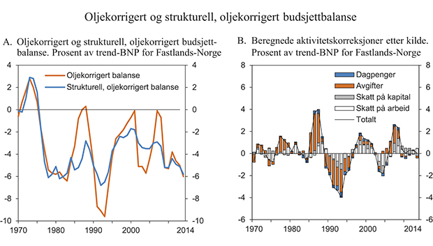 Figur 3.5 Oljekorrigert og strukturell, oljekorrigert budsjettbalanse