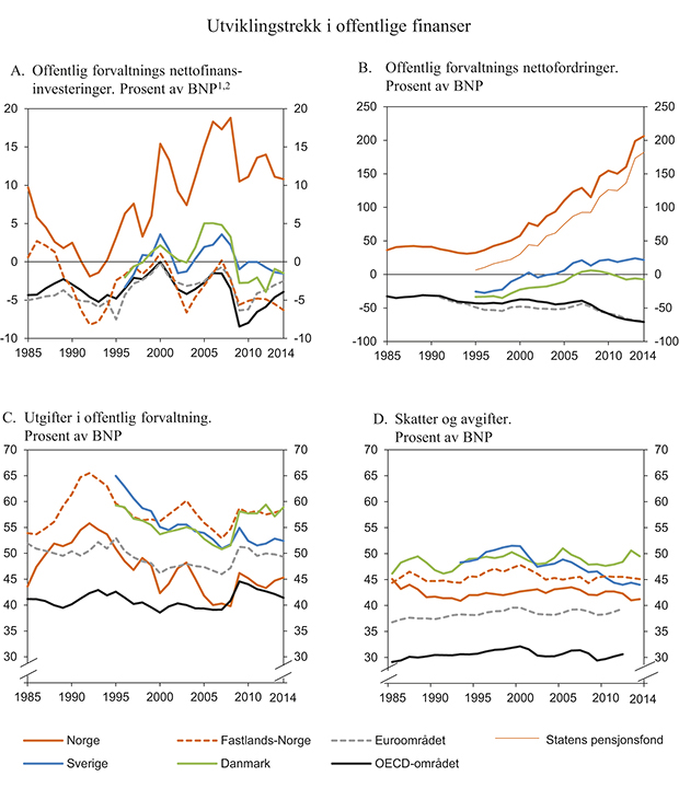 Figur 3.6 Utviklingstrekk i offentlige finanser