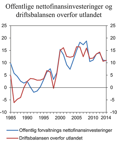 Figur 3.7 Offentlige nettofinansinvesteringer og driftsbalansen overfor utlandet. Prosent av BNP