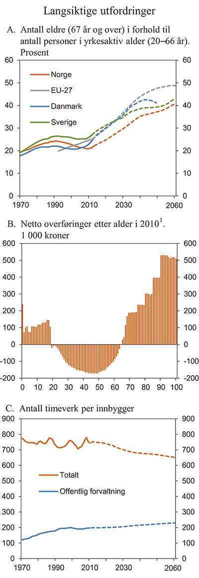 Figur 3.8 Langsiktige utfordringer