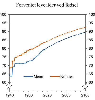 Figur 3.9 Forventet levealder ved fødsel