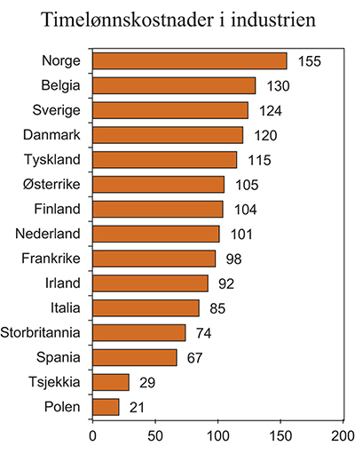 Figur 6.1 Timelønnskostnader i industrien