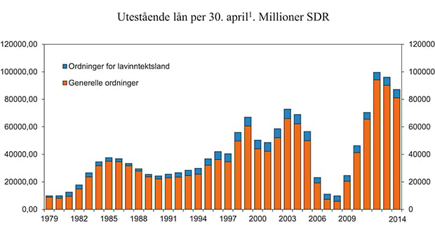 Figur 7.1 Utestående lån per 30. april.1 Generelle ordninger og låneordninger for lavinntektsland. Millioner SDR