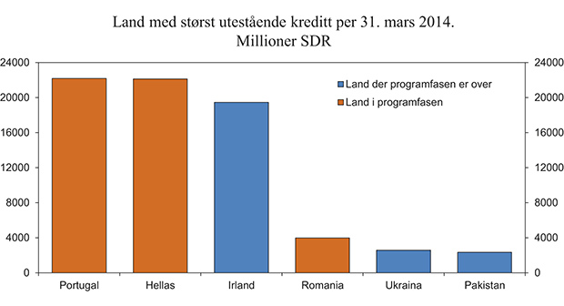 Figur 7.2 Land med størst utestående lån fra IMF per 31. mars 2014. Millioner SDR