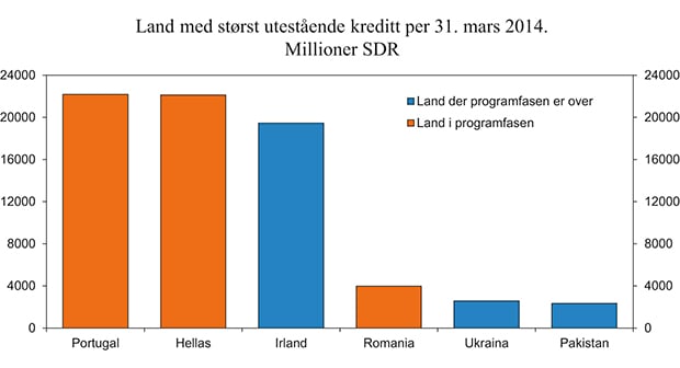 Figur 7.2 Land med størst utestående lån fra IMF per 31. mars 2014. Millioner SDR