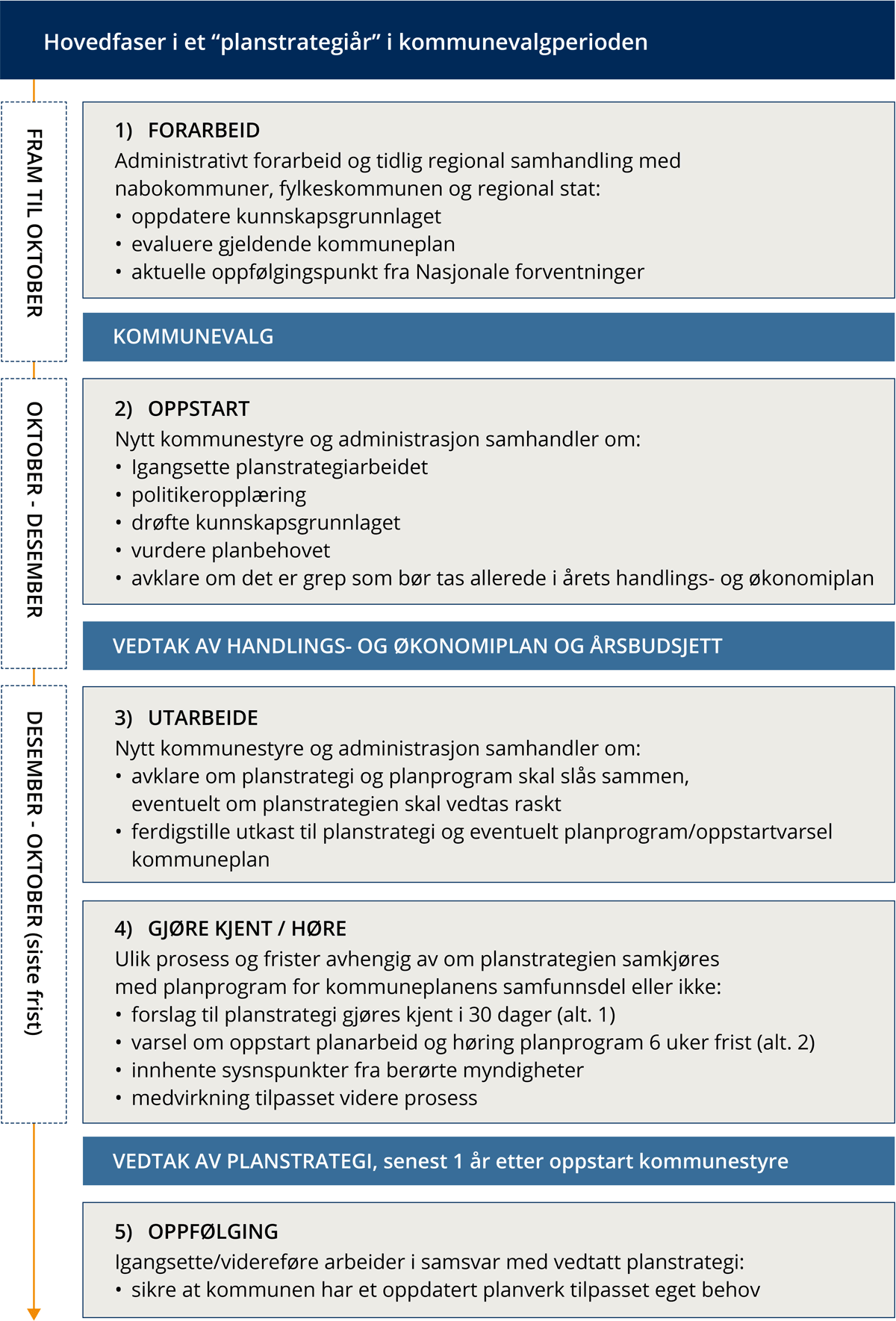 Hovedfaser i et «planstrategiår» i valgperioden