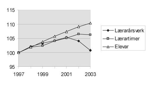 Figur 6.1 Utvikling i talet på elevar, lærarårsverk
 og lærartimar i grunnskolen. Indeks: Skoleåret
 1997–98 = 100.
