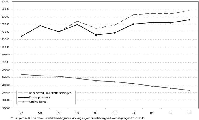 Figur 3.1 Antall bruk i drift, årsverk og inntekt i jordbruket
 i perioden 1996-2006.
