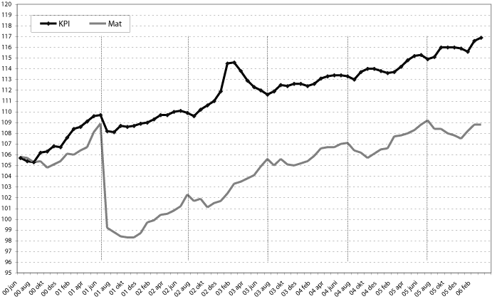Figur 4.1 Konsumprisindeksen for mat og delindeksen for matvarer og alkoholfrie
 drikkevarer, iflg. 
 Statistisk sentralbyrå. 1998=100.