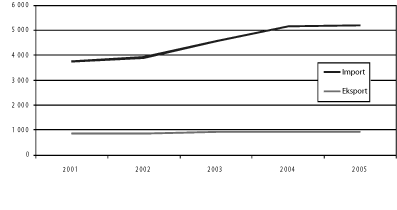Figur 4.2 Utvikling i import og eksport av RÅK-varer. Mill.
 kroner