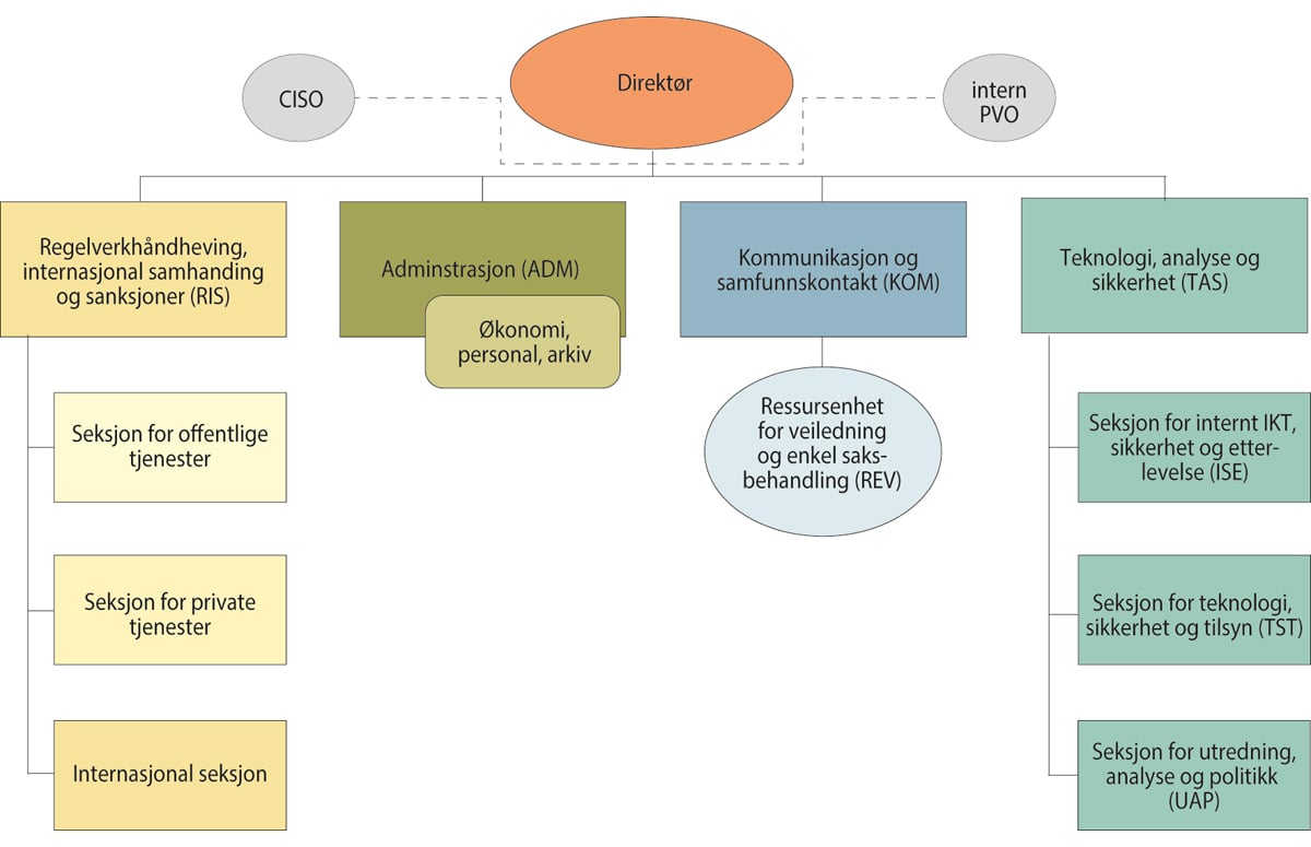 Figur 1.1 Organisasjonskart per 31. desember 2022