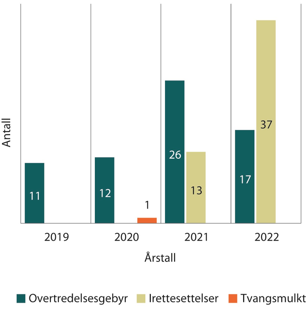 Figur 1.10 Vedtak om overtredelsesgebyr, irettesettelser og tvangsmulkt de siste årene