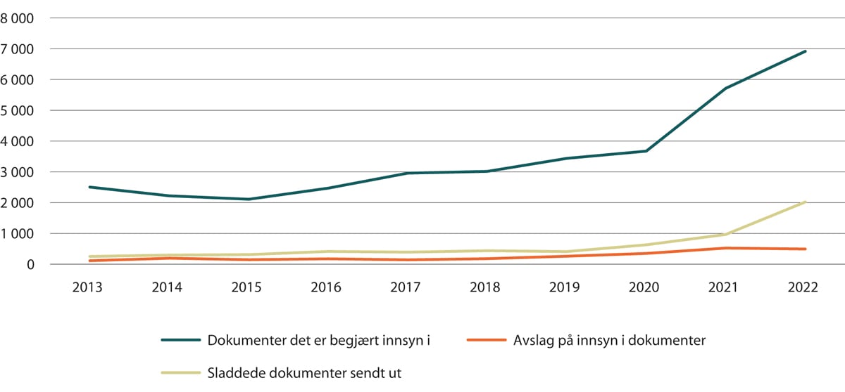 Figur 1.11 Tall fra eInnsyn de siste årene