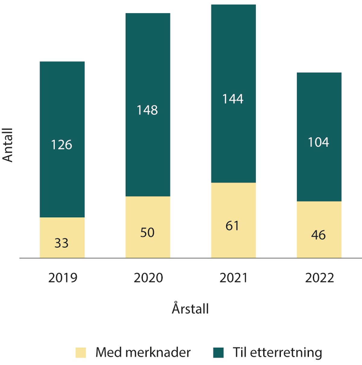 Figur 1.12 Oversikt over behandlingen av høringer de siste årene 