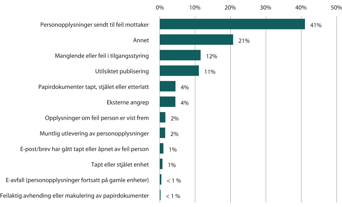 Figur 1.14 Oversikt over hvilke typer brudd som meldes inn