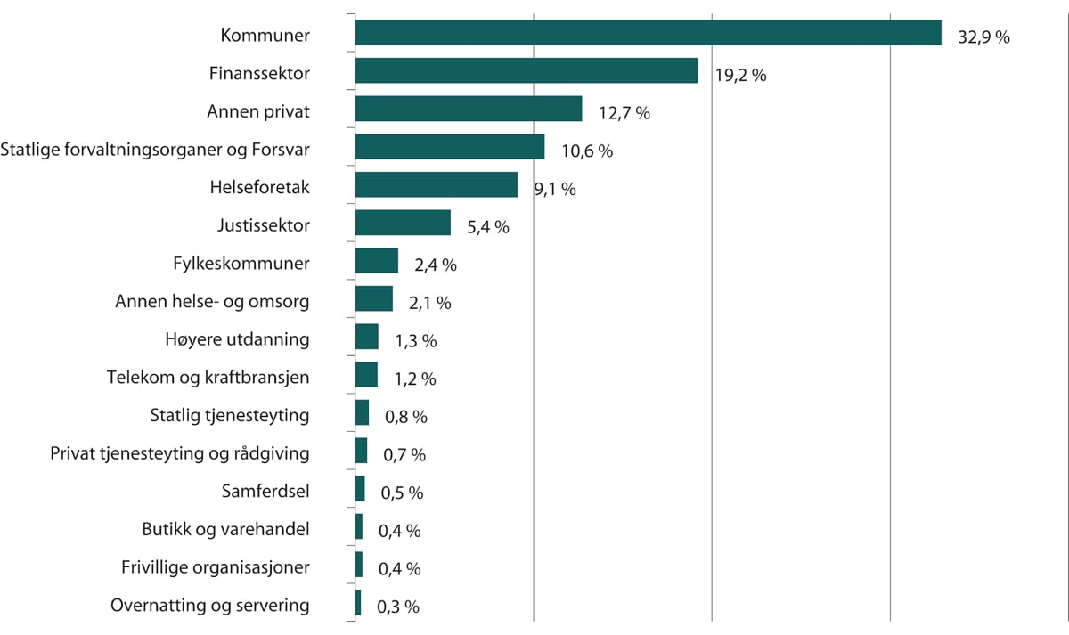 Figur 1.15 Oversikt over hvilke sektorer som melder avvik