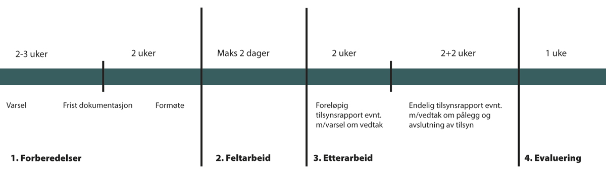 Figur 1.16 De fire fasene i vår gjennomføring av tilsyn