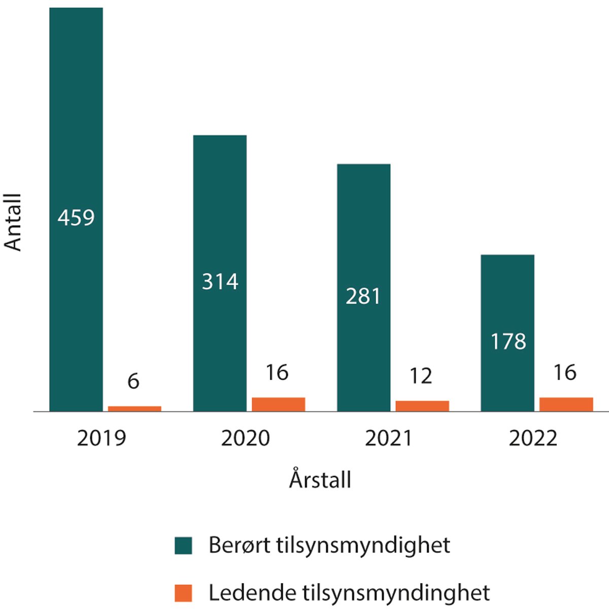 Figur 1.17 Antall nye saker der vi er identifisert som henholdsvis berørt tilsynsmyndighet og ledende tilsynsmyndighet