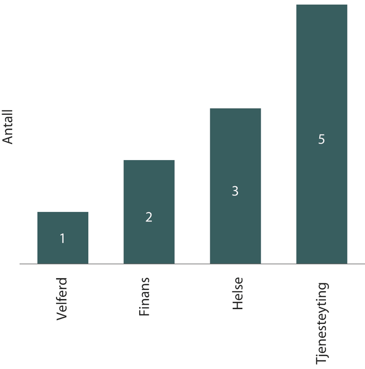 Figur 1.18 Antall søknader fordelt på områder