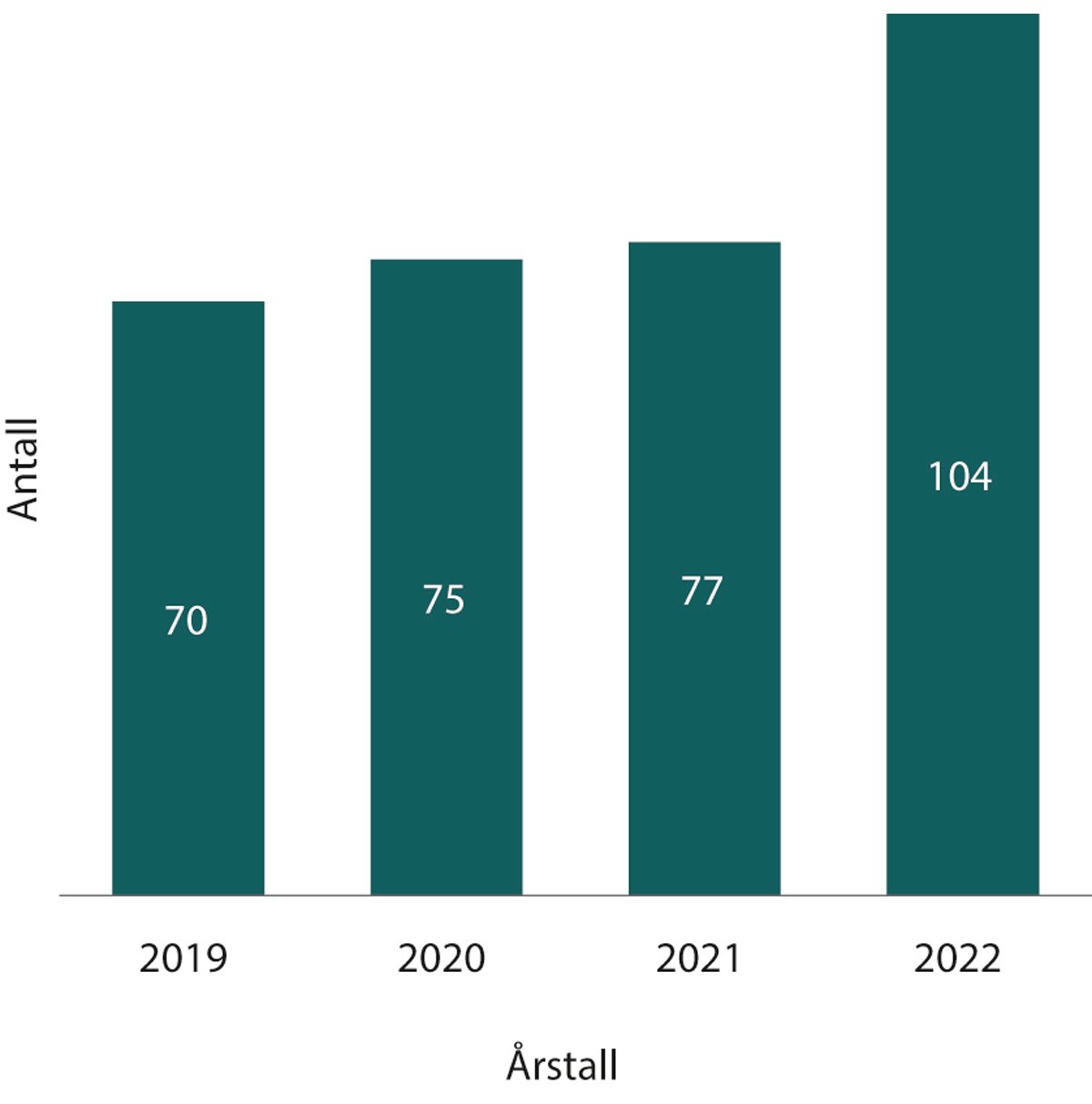 Figur 1.19 Antall klager på behandling av personopplysninger på arbeidsplassen