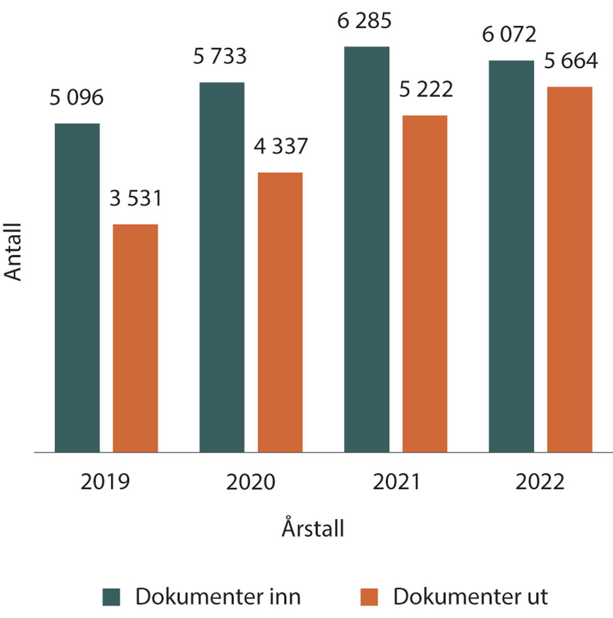 Figur 1.2 Antall journalførte dokumenter (ikke interne) de siste årene