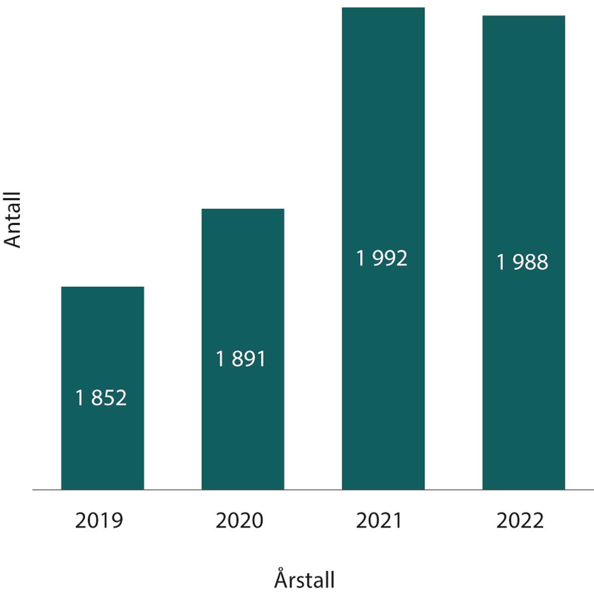 Figur 1.20 Antall virksomheter med personvernombud de siste årene