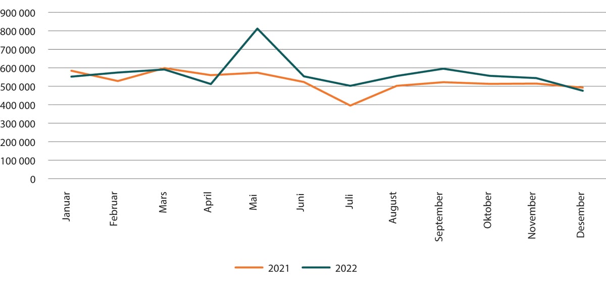 Figur 1.21 Månedlig oversikt over unike sidevisninger på datatilsynet.no sammenlignet med 2021