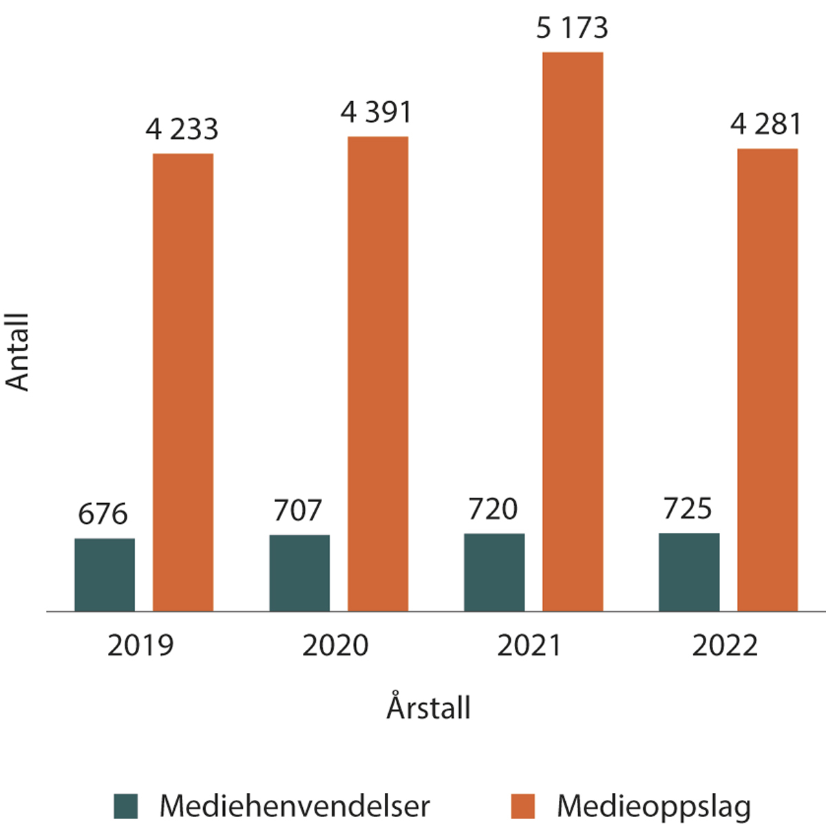 Figur 1.22 Antall mediehenvendelser og medieoppslag de siste årene – inkludert internasjonalt