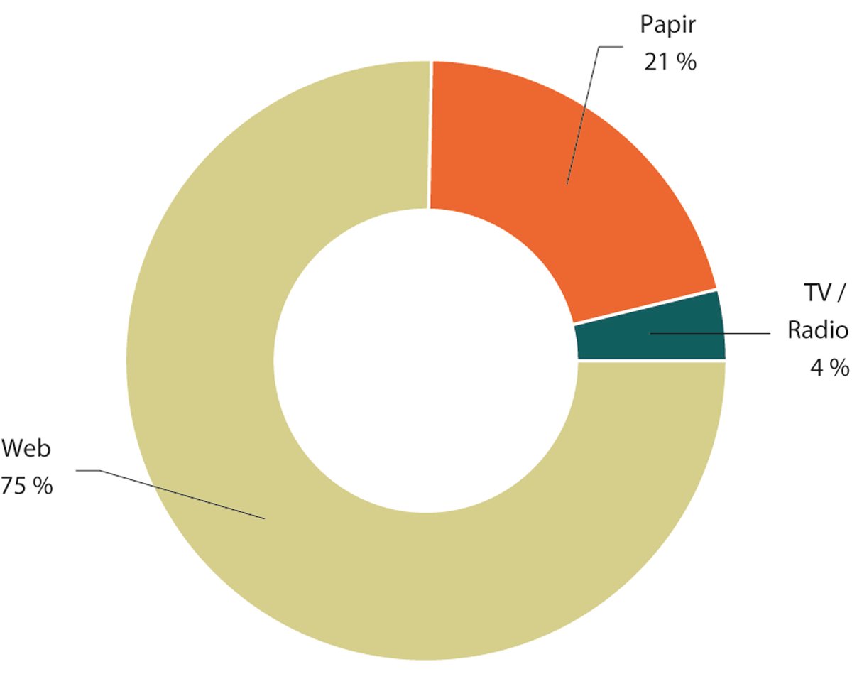Figur 1.24 Fordeling av oppslagene på medietyper