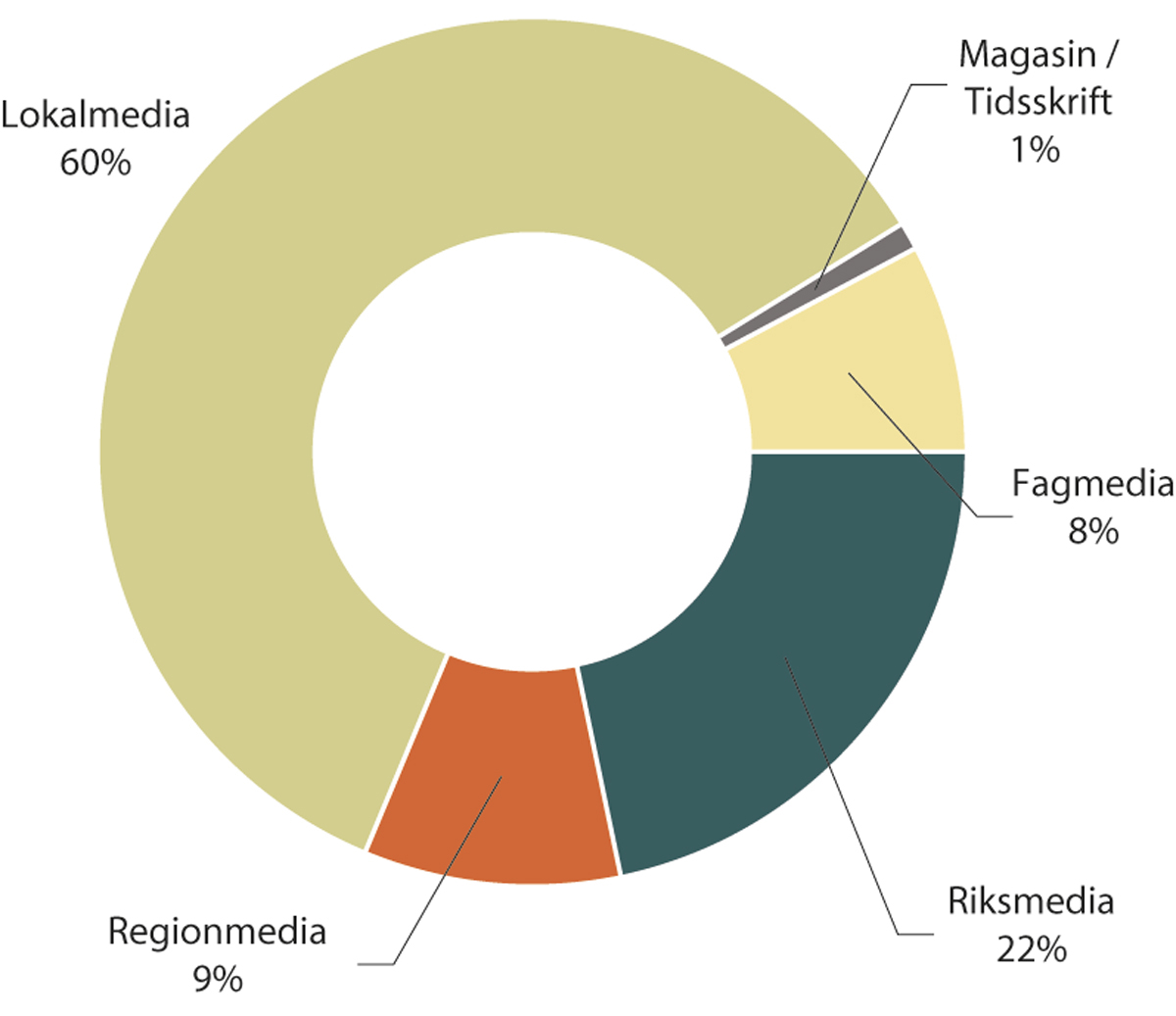 Figur 1.25 Fordeling av papiroppslagene
