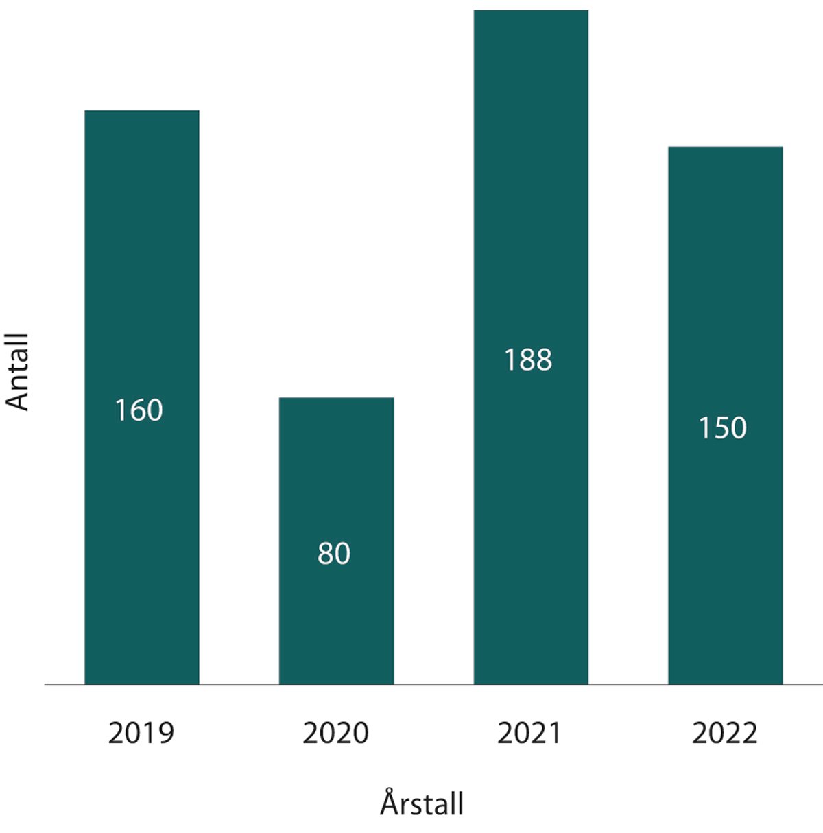 Figur 1.26 Antall foredrag på arrangement i regi av andre de siste årene