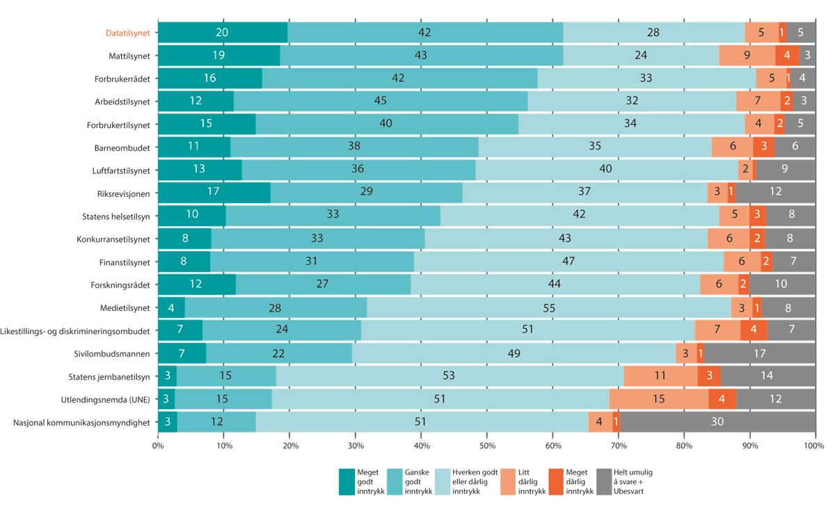 Figur 1.27  Kompetanse og fagkunnskap, kategori, 2022