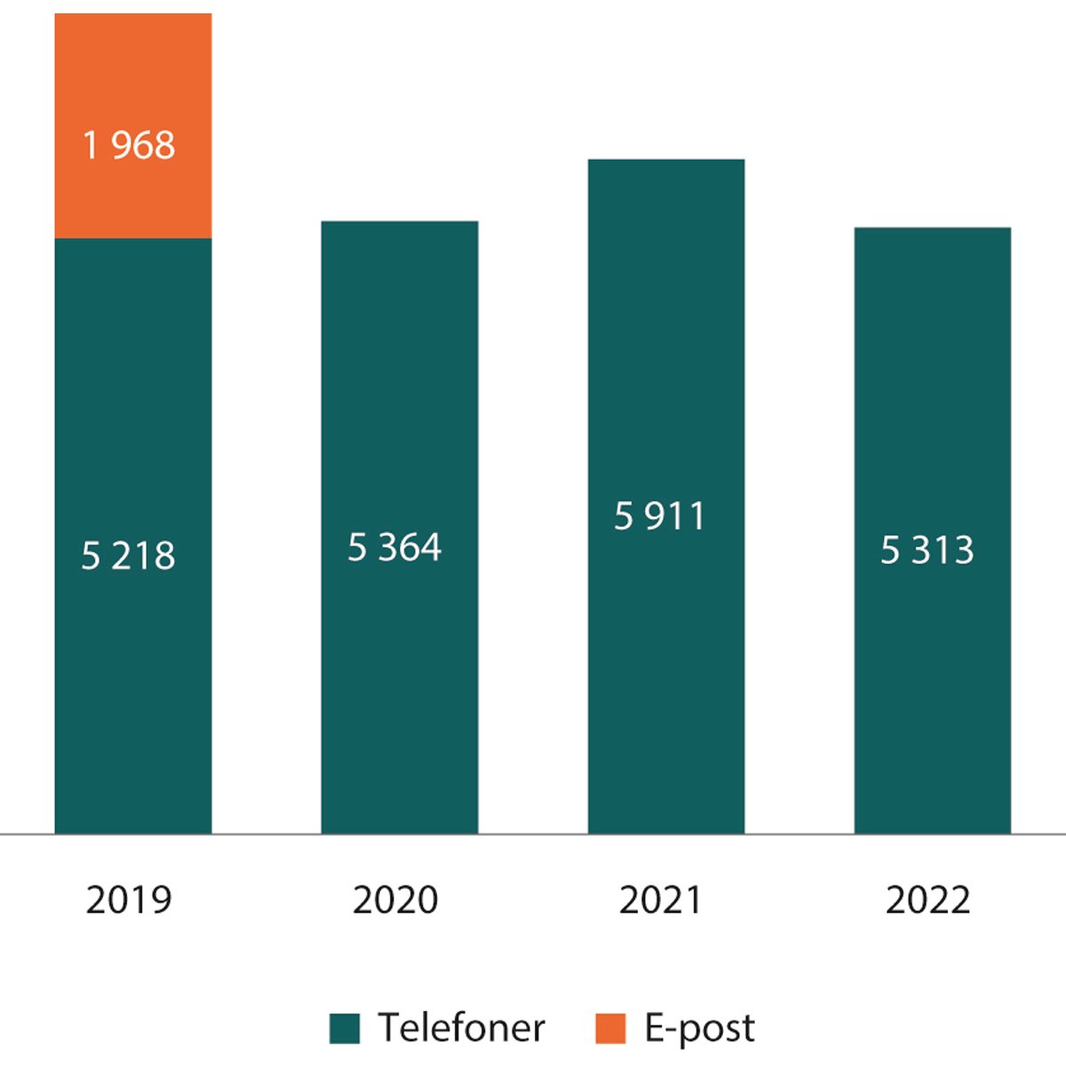 Figur 1.28 Antall statistikkførte henvendelser til veiledningstjenesten de siste årene