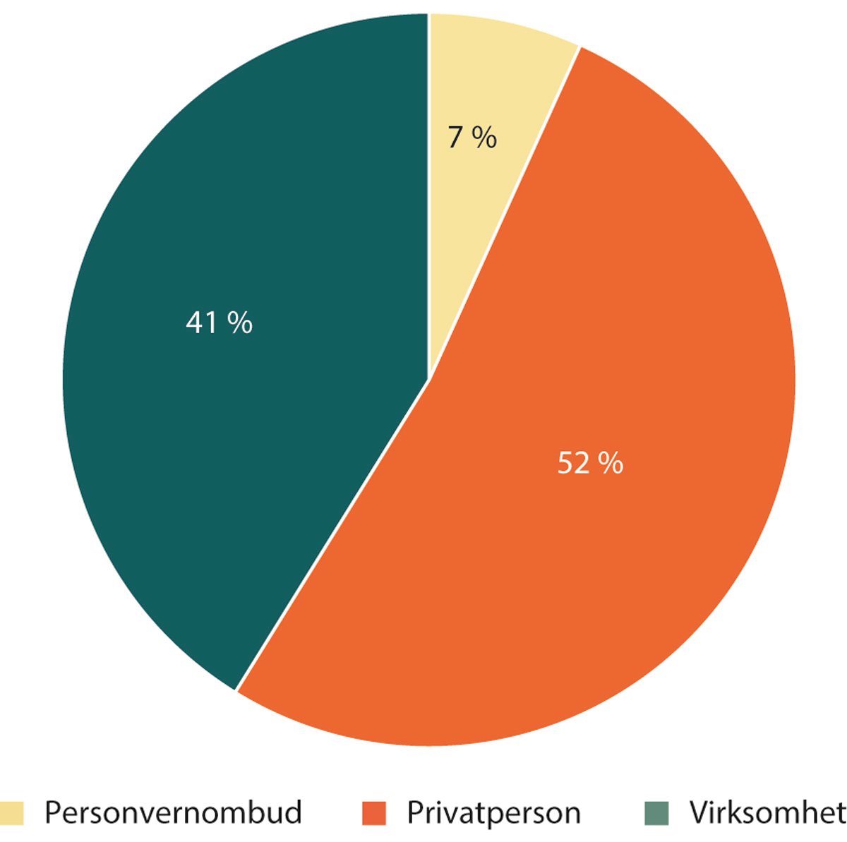 Figur 1.29 Hvem kommer henvendelsen fra?
