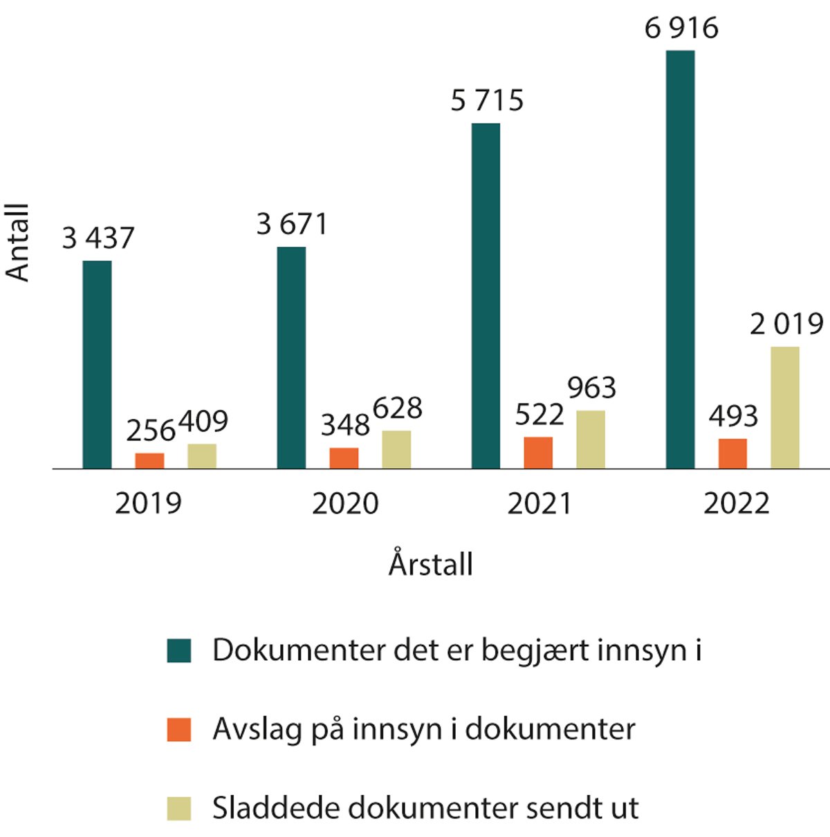 Figur 1.3 Tall fra eInnsyn – innsynsbegjæringer