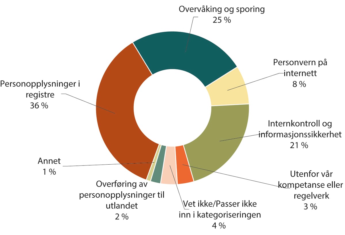 Figur 1.30 Tema for henvendelsene til veiledningstjenesten