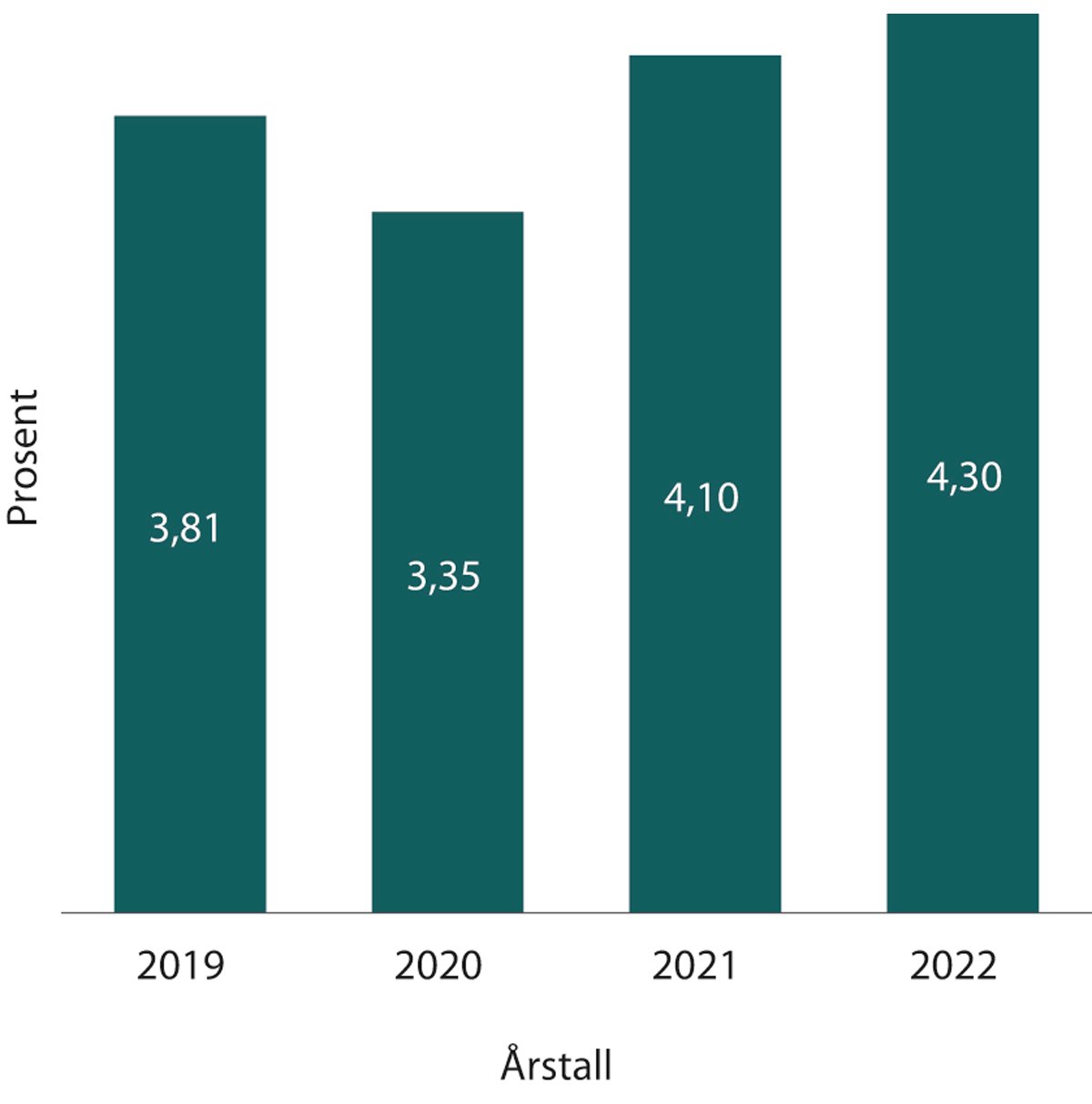 Figur 1.31 Sykefraværet de siste årene