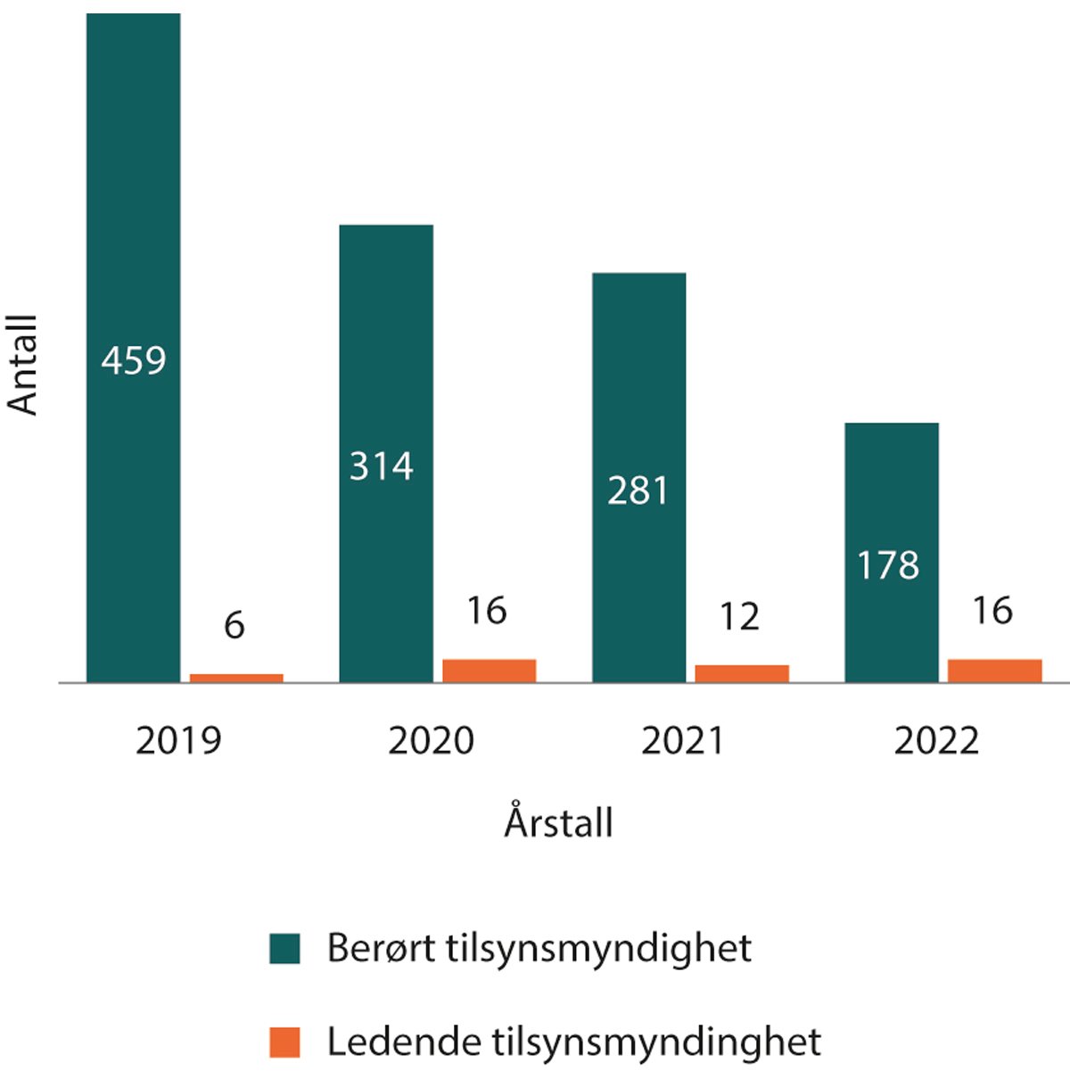 Figur 1.4 Antall nye saker der vi er identifisert som henholdsvis berørt og ledende tilsynsmyndighet i internasjonale saker