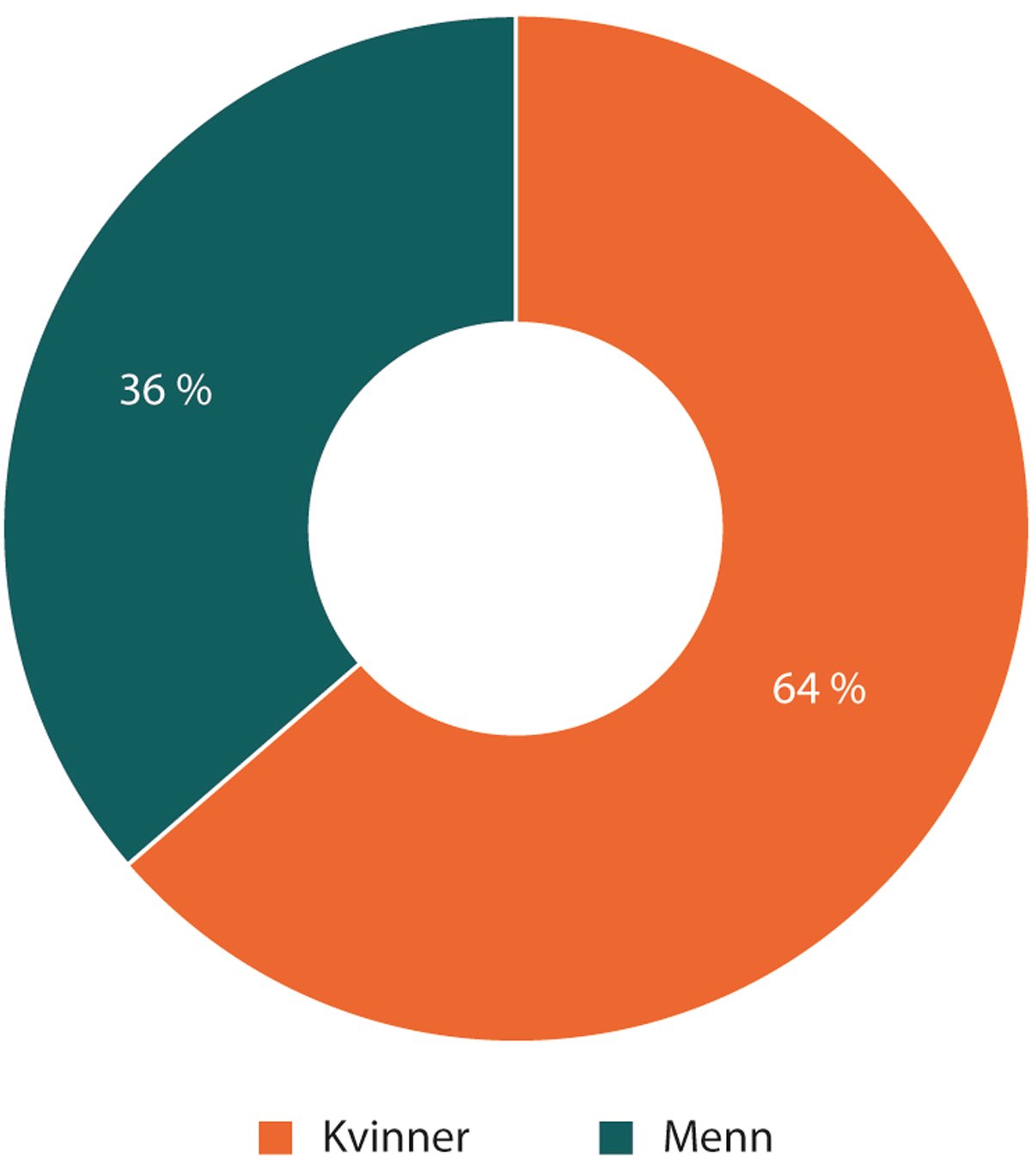 Figur 1.5 Kjønnsfordeling i Datatilsynets utvidede ledergruppe