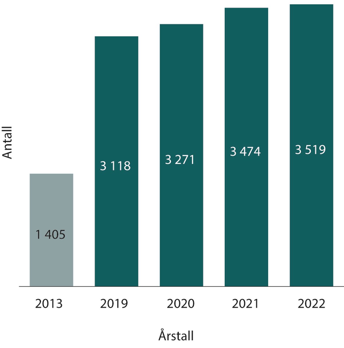 Figur 1.6 Antall nye journalførte saker de siste årene