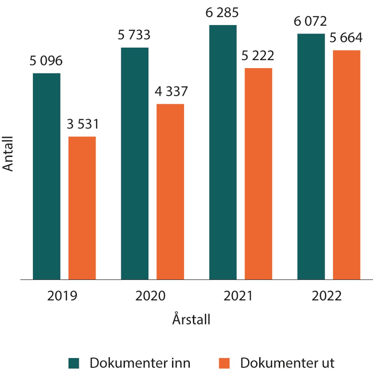 Figur 1.7 Antall journalførte dokumenter (ikke interne) de siste årene*